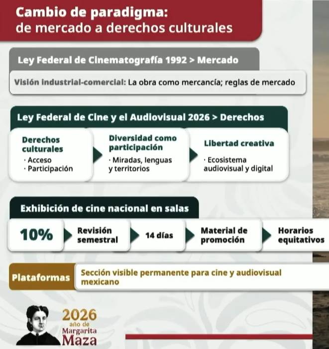 LA REVOLUCIÓN AUDIOVISUAL: SHEINBAUM DESMANTELA LA LEY NEOLIBERAL DEL CINE