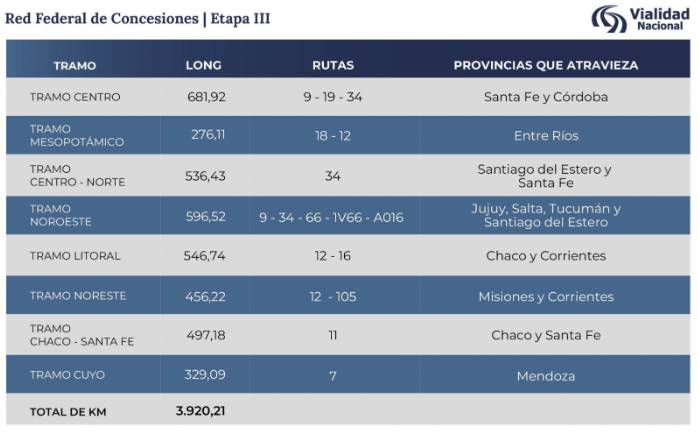 LA PRIVATIZACIÓN VIAL AVANZA: MÁS DE 3.900 KILÓMETOS EN MANOS PRIVADAS