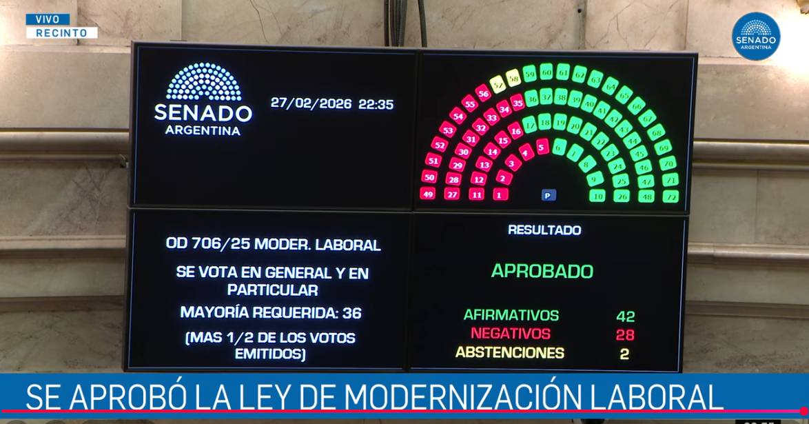 OTRA NOCHE NEFASTA PARA LA ARGENTINA: EL SENADO ARRASA CON DERECHOS LABORALES