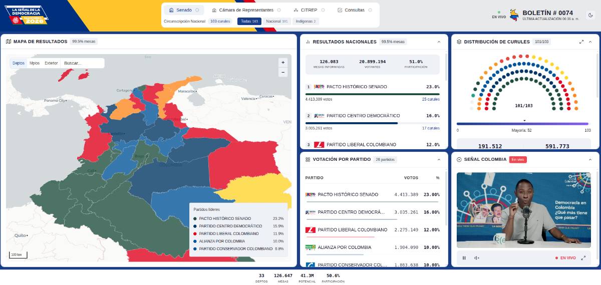 LA IZQUIERDA COLOMBIANA CONQUISTA EL SENADO: PETRO DEMUESTRA QUE EL CAMBIO NO ES EFÍMERO