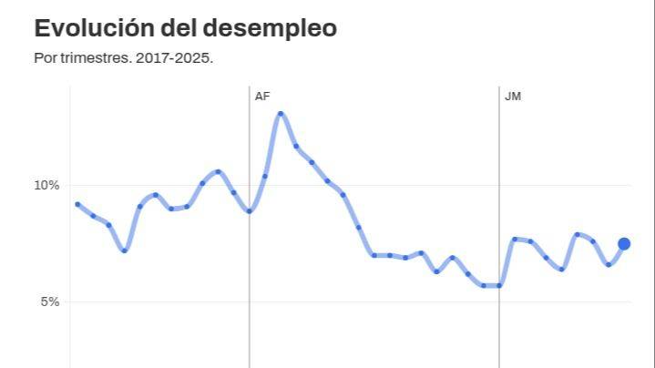 EL DESEMPLEO EXPLOTA: 7,5% Y MÁS DE UN MILLÓN DE PERSONAS SIN TRABAJO EN ARGENTINA