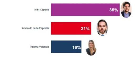 CEPEDA SIGUE FIRME EN LA CARRERA PRESIDENCIAL COLOMBIANA FRENTE A UN ASCENSO IMPRESIONANTE DE LA DERECHA