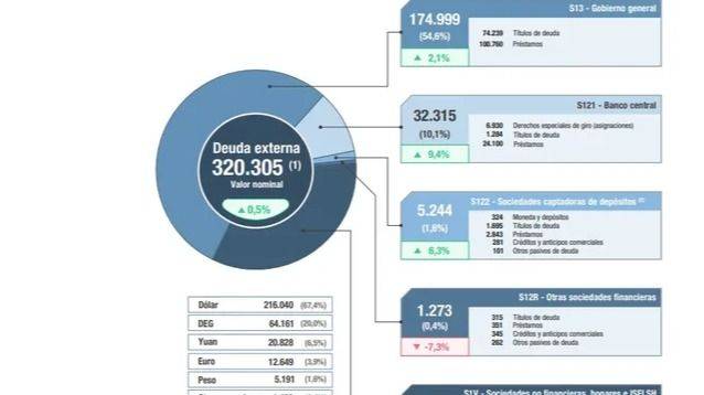 LA BOMBA DE DEUDA: ARGENTINA ROMPE RÉCORD HISTÓRICO CON 320.305 MILLONES DE DÓLARES