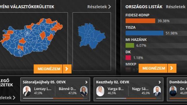 EL FINAL DE UNA ERA: HUNGRÍA DERROTA AL ULTRANACIONALISMO DE ORBÁN