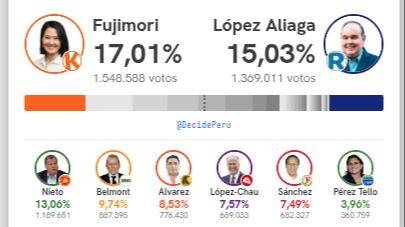EL FANTASMA FUJIMORISTA REGRESA: PERÚ ENFRENTA UN BALOTAJE ENTRE EL LEGADO AUTOCRÁTICO Y LA FRAGMENTACIÓN POLÍTICA