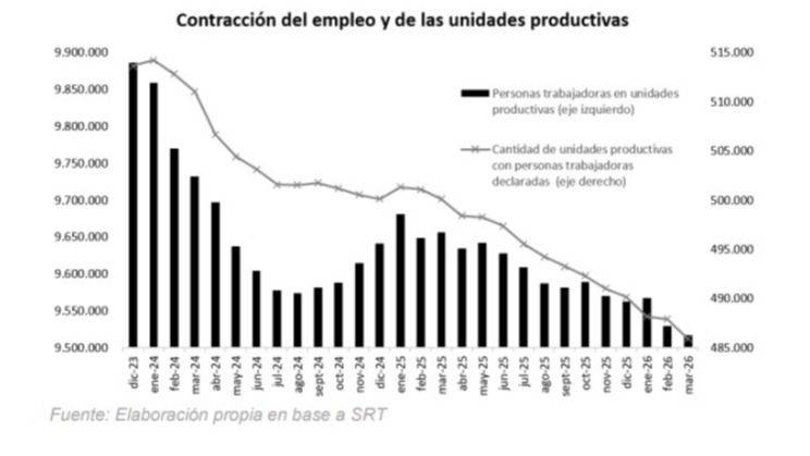 POLÍTICA NEOLIBERAL: 1.814 EMPRESAS CERRADAS Y 341 MIL EMPLEOS VOLADOS