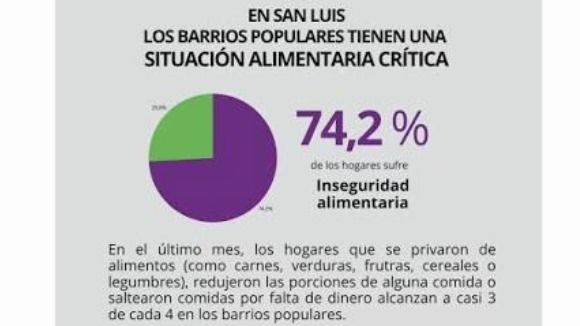 INFORME POPULAR ENCENDIÓ LAS ALARMAS: LA MITAD DE LOS BARRIOS DE SAN LUIS NO LLEGA A FIN DE MES